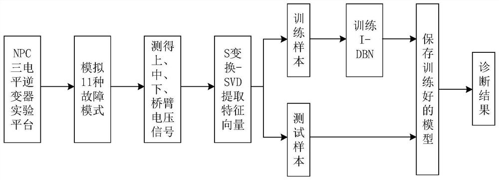 Fault diagnosis method and system of npc three-level inverter based on dbn