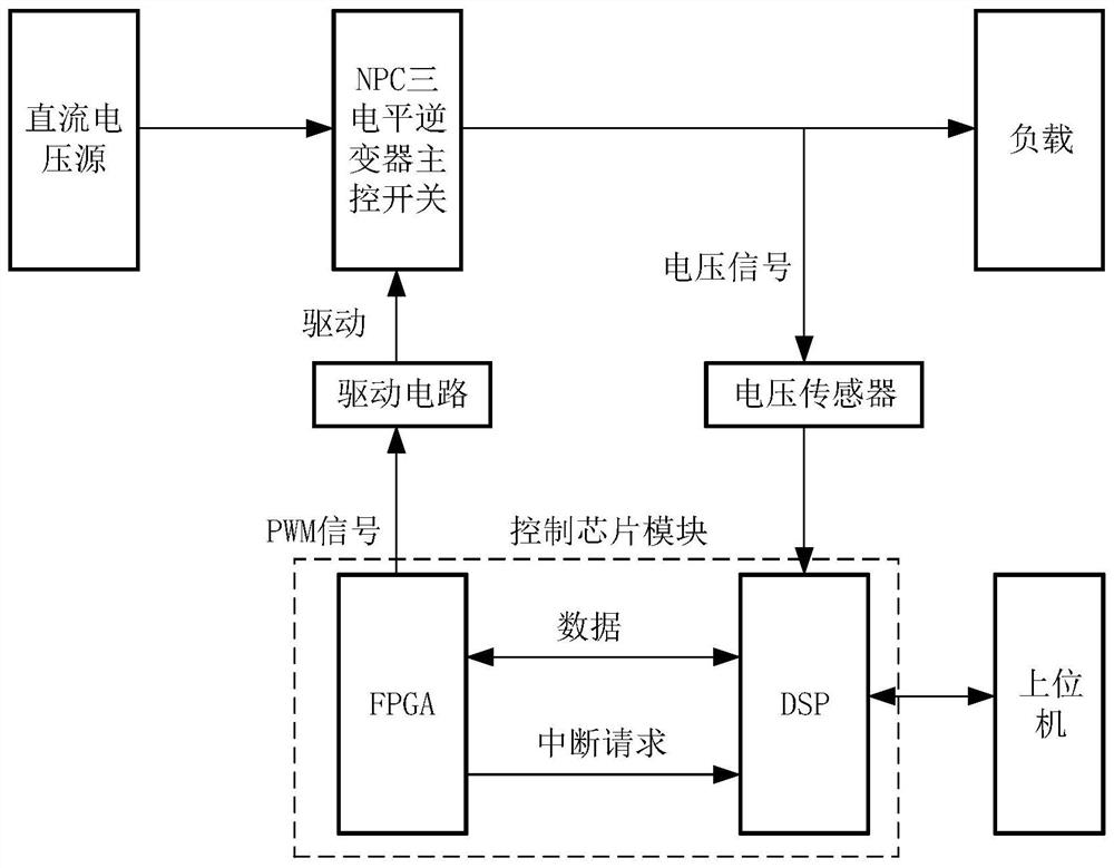 Fault diagnosis method and system of npc three-level inverter based on dbn