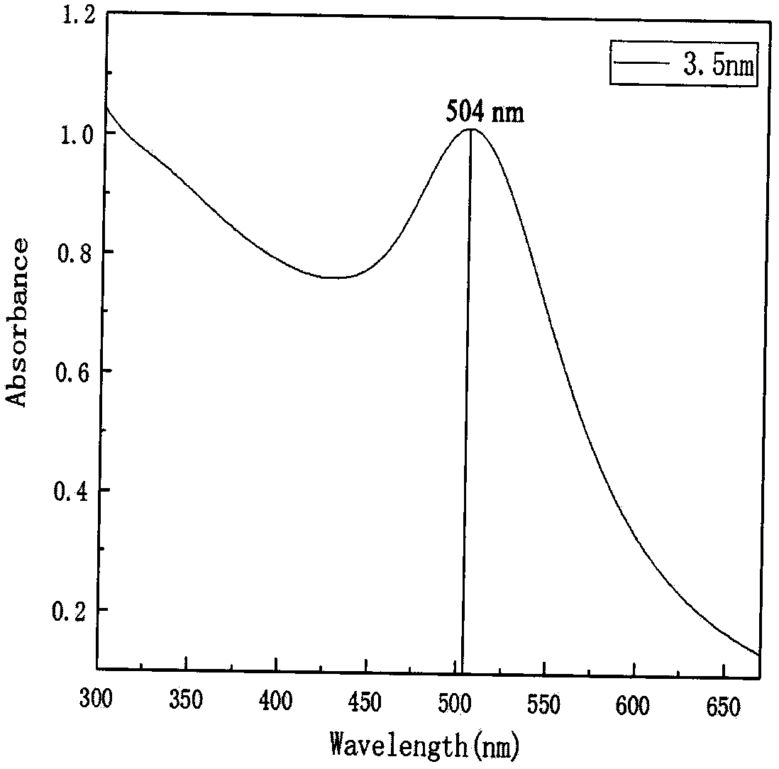 Preparation method for small-particle size gold nanoparticles controllable in size