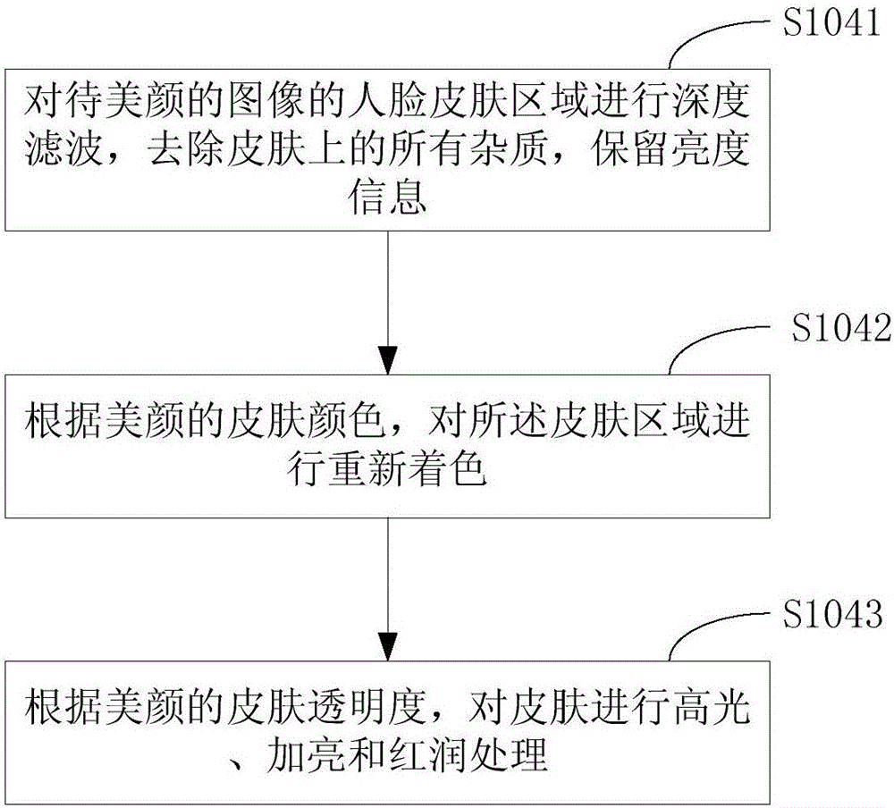 Image beautifying method and device and mobile terminal
