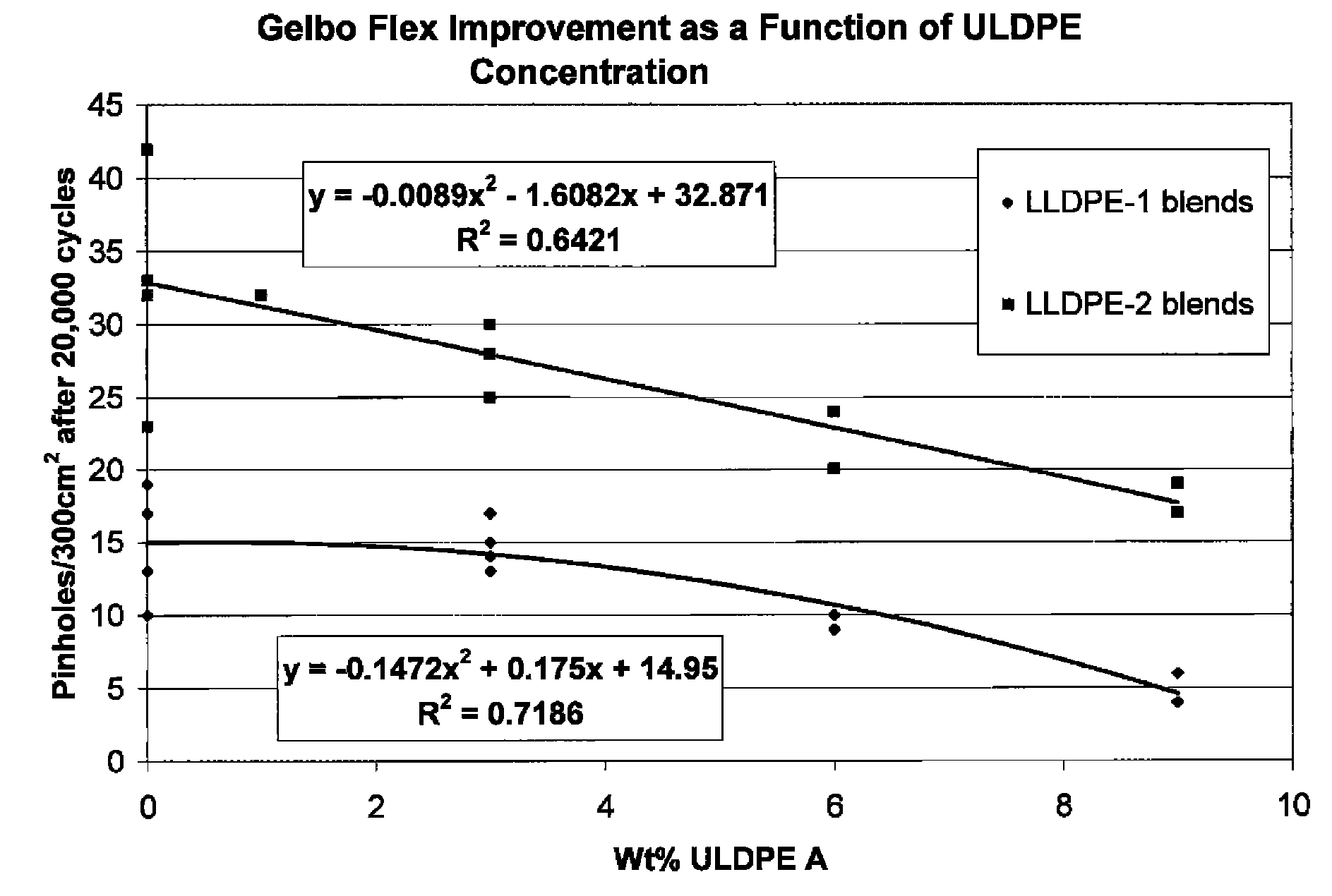 Flex crack resistant low density polyethylene films