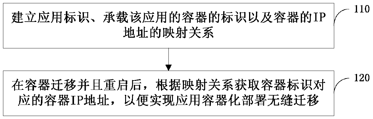 Method and device for realizing application containerized deployment seamless migration