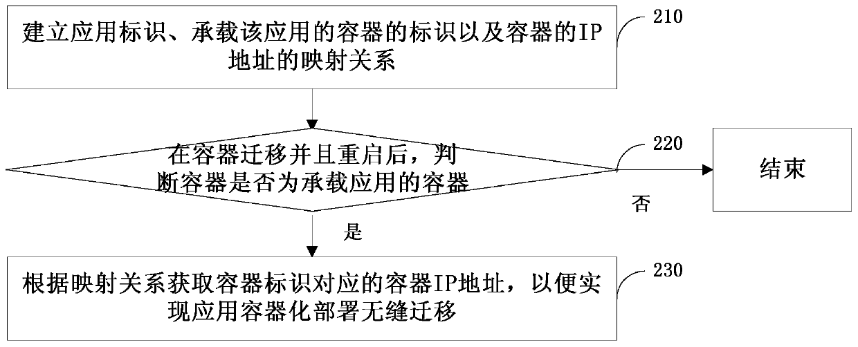 Method and device for realizing application containerized deployment seamless migration