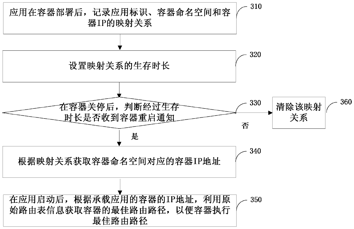 Method and device for realizing application containerized deployment seamless migration