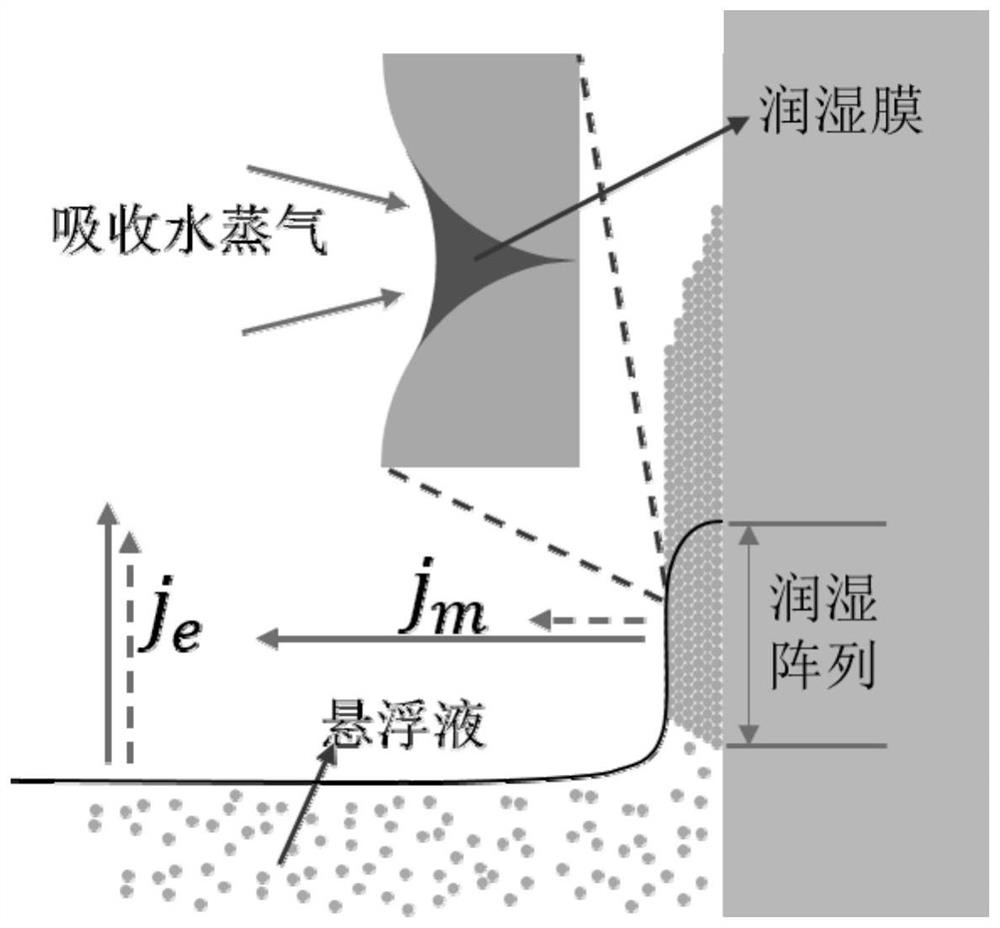 Preparation method for controlling thickness of colloidal crystal film by adjusting humidity