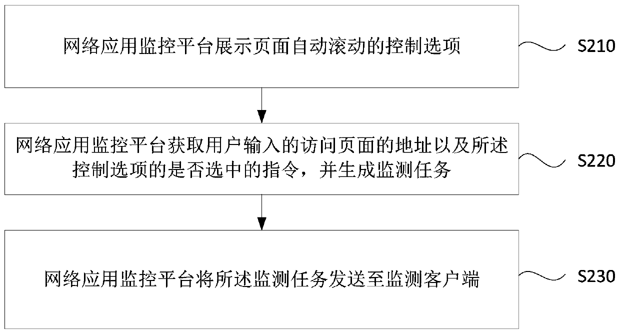 Webpage performance data monitoring and monitoring task distribution method and device