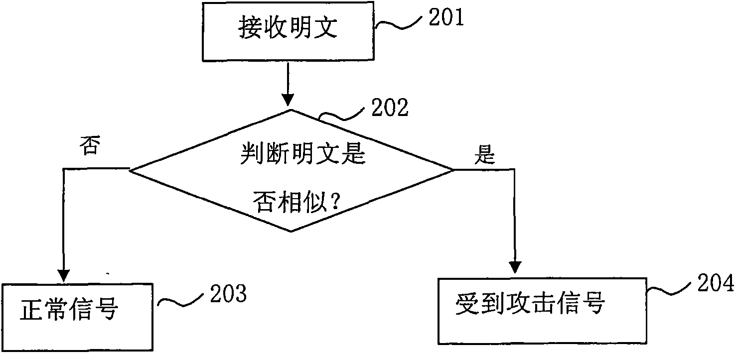 Attack test method and device