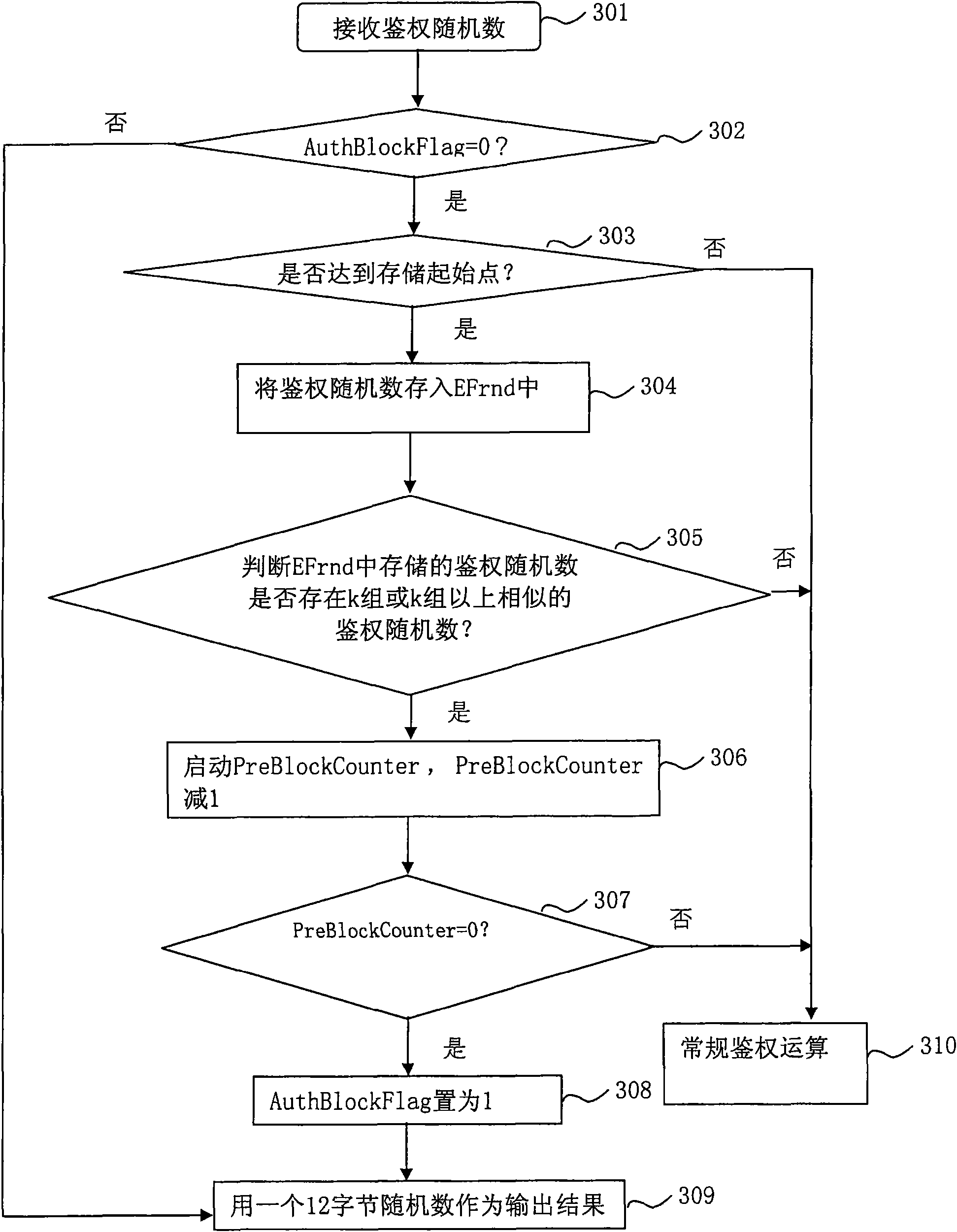 Attack test method and device