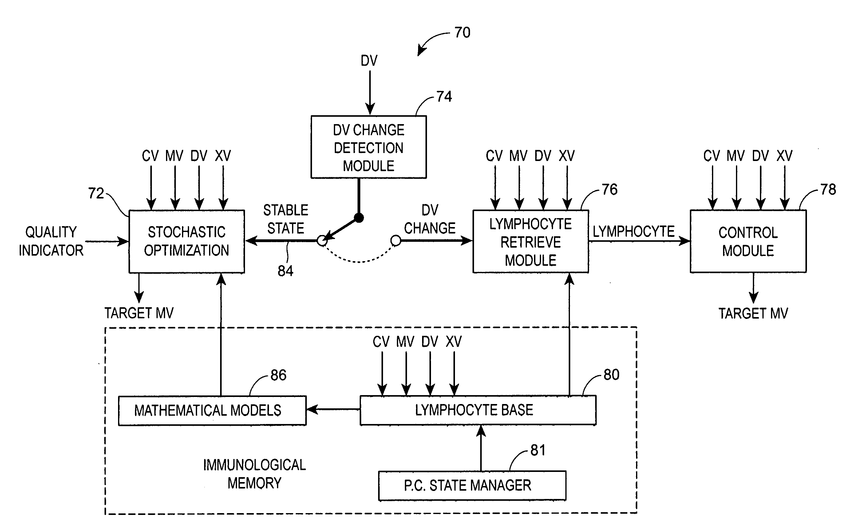 Process control and optimization technique using immunological concepts