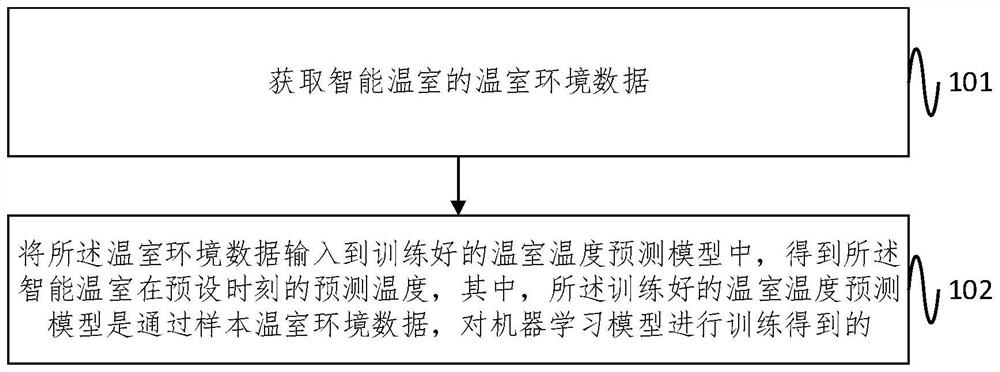 Temperature prediction method and system for intelligent greenhouse