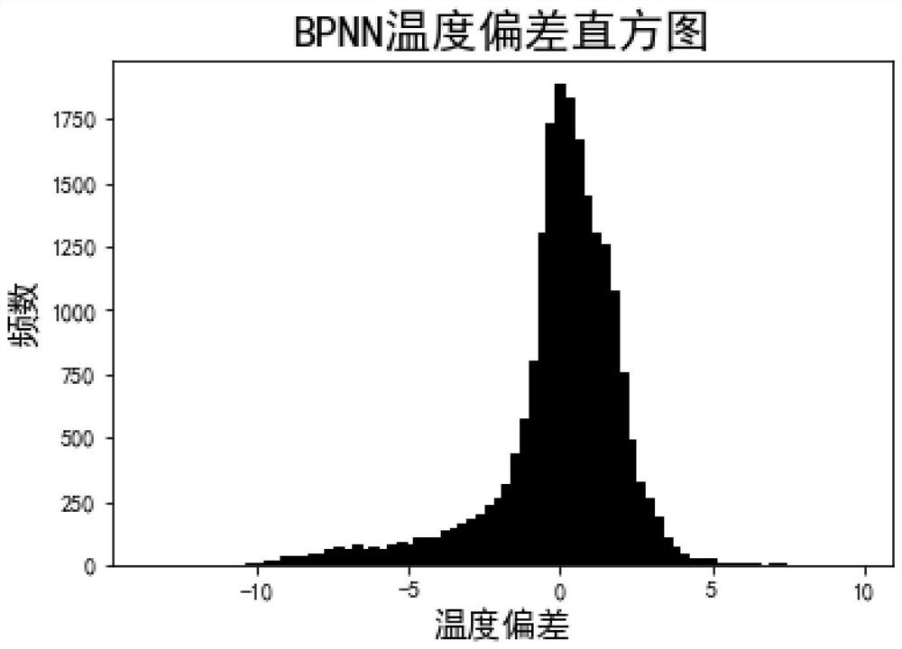 Temperature prediction method and system for intelligent greenhouse