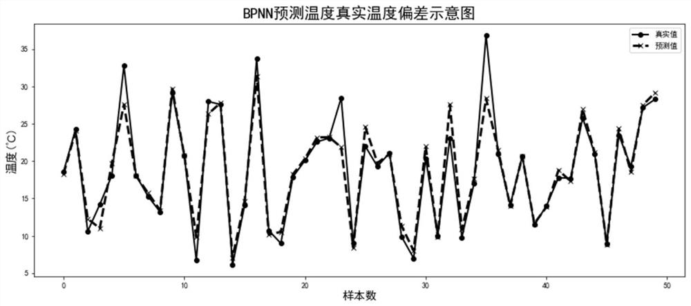 Temperature prediction method and system for intelligent greenhouse