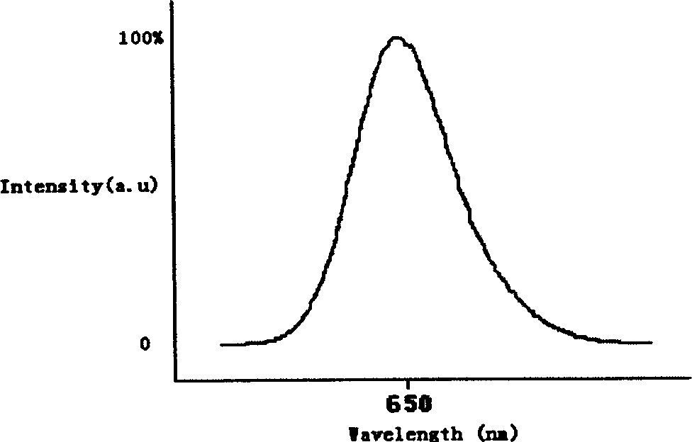 Method for preparing red luminescence material of calcium sulfide or alkaline earth sulphides activated by rare earth europium