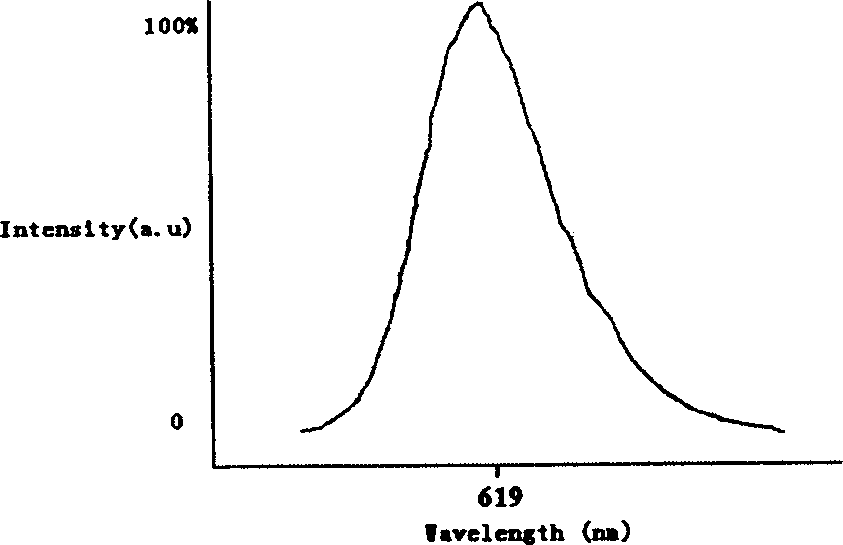 Method for preparing red luminescence material of calcium sulfide or alkaline earth sulphides activated by rare earth europium