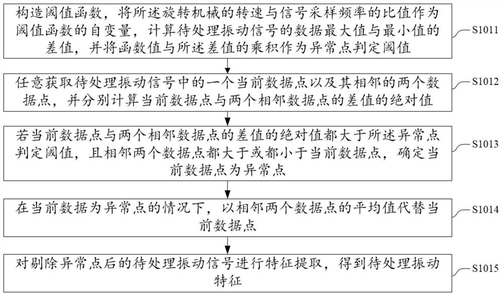 A fault prediction method, system, electronic device and readable storage medium