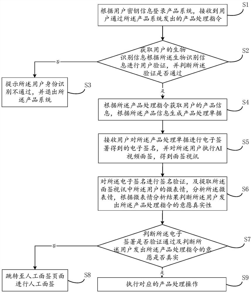 User identity authentication method and device, electronic equipment and readable storage medium