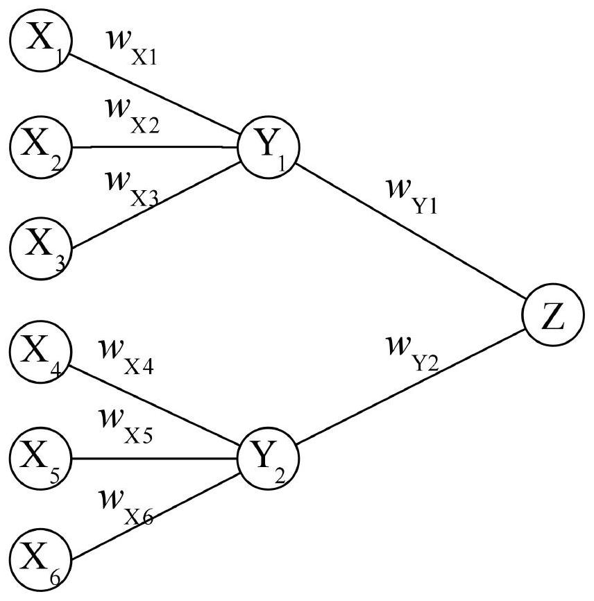 Weight distribution optimization method of public security video monitoring evaluation system