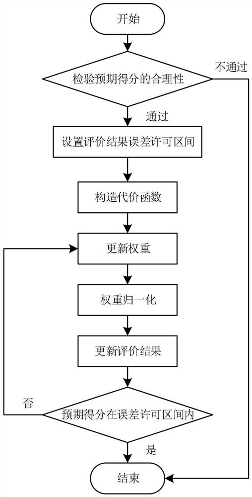 Weight distribution optimization method of public security video monitoring evaluation system