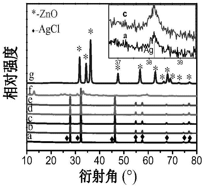 Preparation method of highly efficient amorphous zno/agcl composite visible light photocatalyst