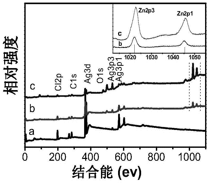 Preparation method of highly efficient amorphous zno/agcl composite visible light photocatalyst