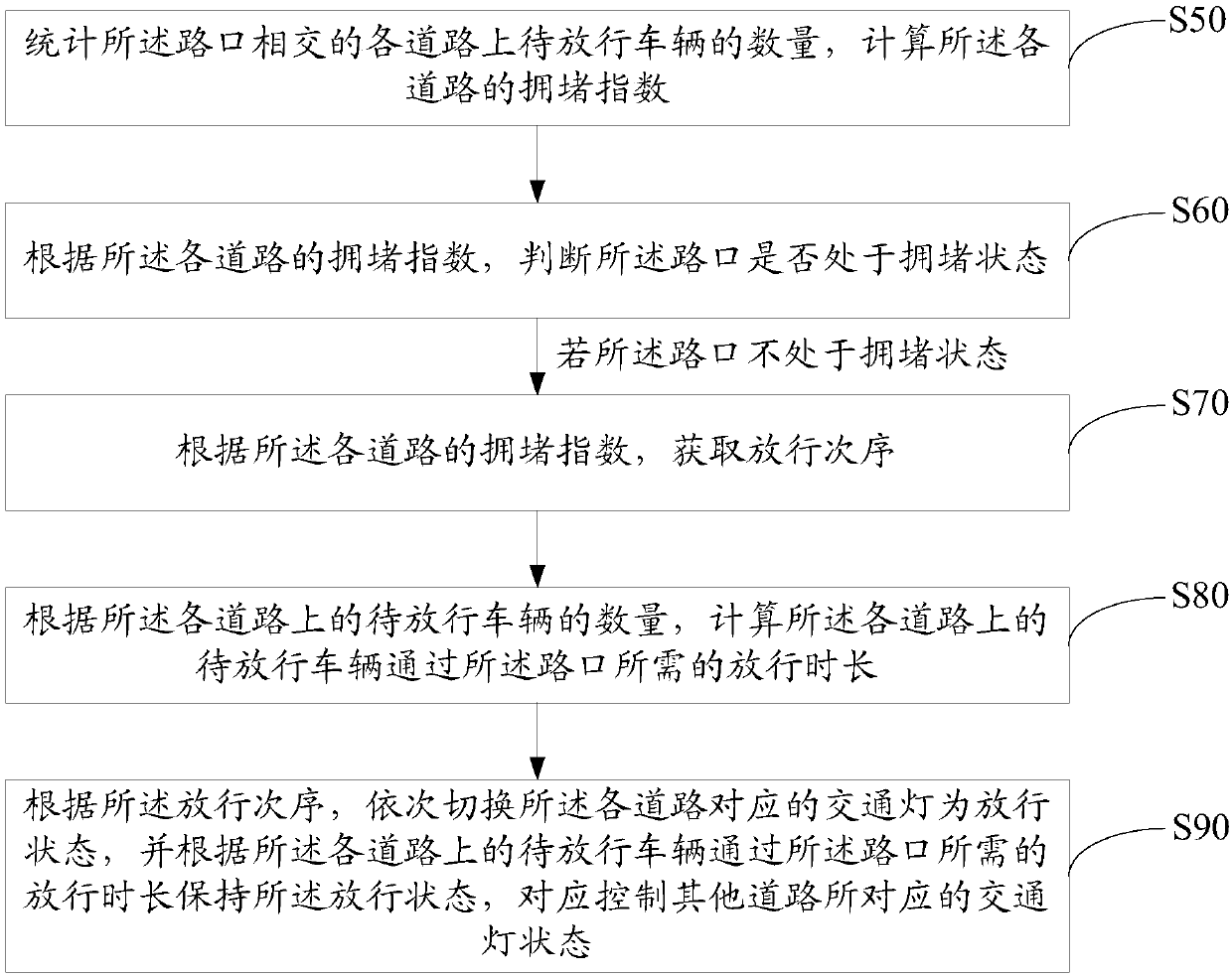 Traffic light control method and apparatus