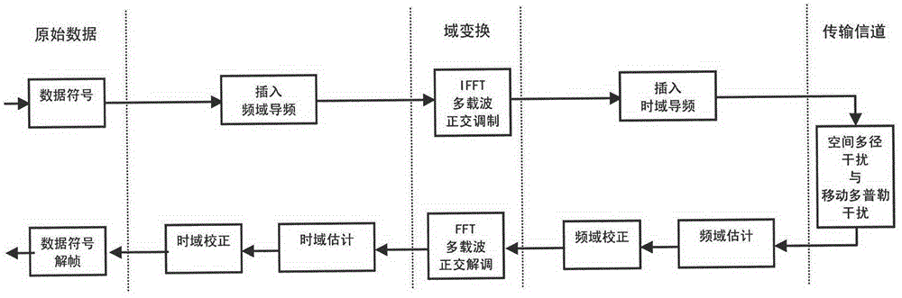 Time-frequency estimation method of OFDM (Orthogonal Frequency Division Multiplexing) structure of satellite CMMB (China Mobile Multimedia Broadcasting) system
