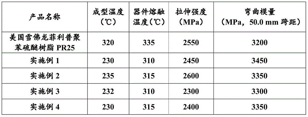 Modified polyphenylene sulfide resin suitable for 3D printing as well as preparation method and application of modified polyphenylene sulfide resin