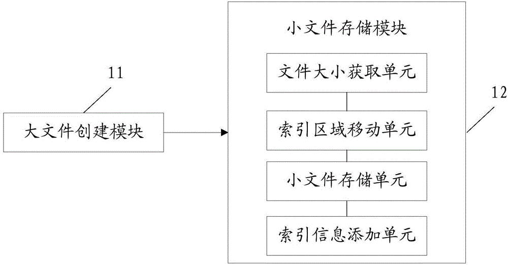 Small file storage, query and deletion method and system