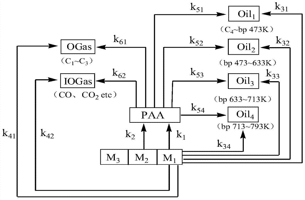 Kinetic Modeling Method for Direct Coal Liquefaction Reaction