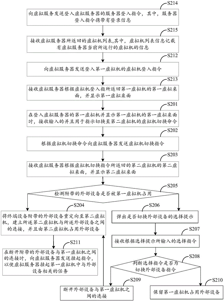 Method for switching virtual machines by terminal device and terminal device