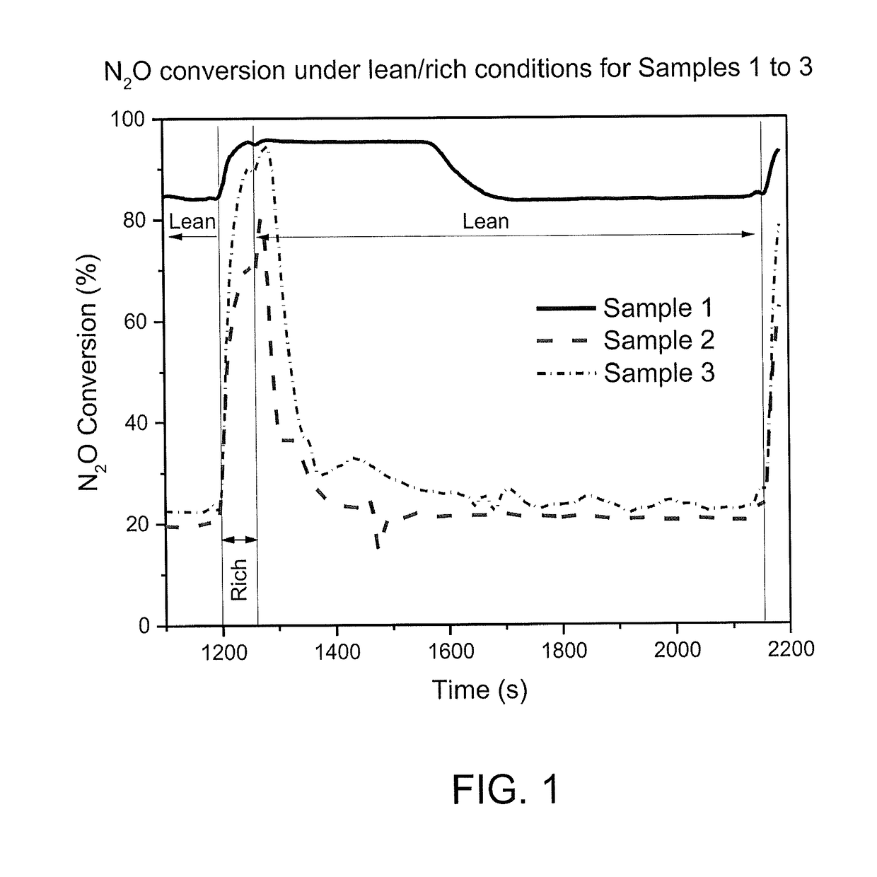 Nitrous oxide removal catalysts for exhaust systems