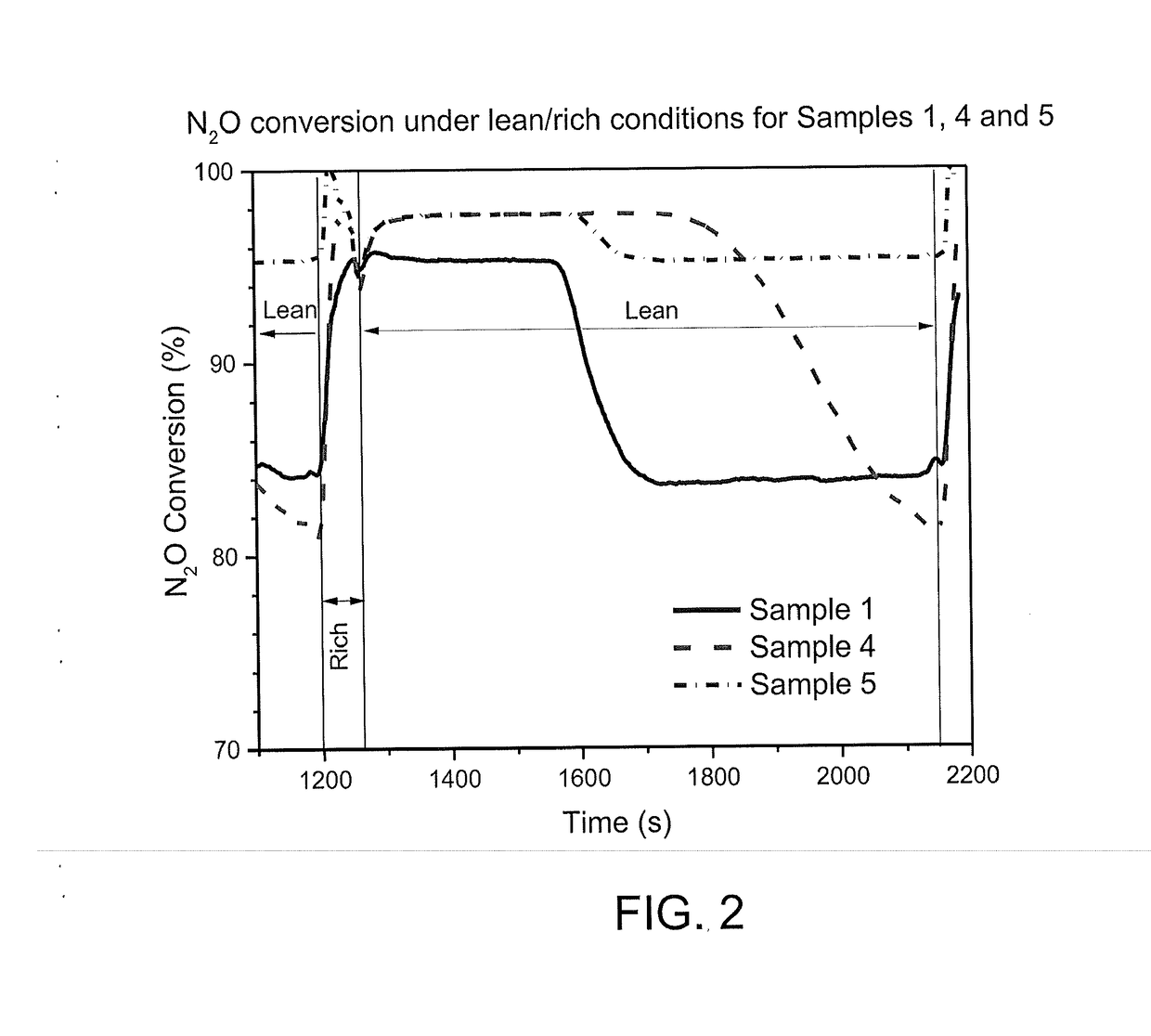 Nitrous oxide removal catalysts for exhaust systems