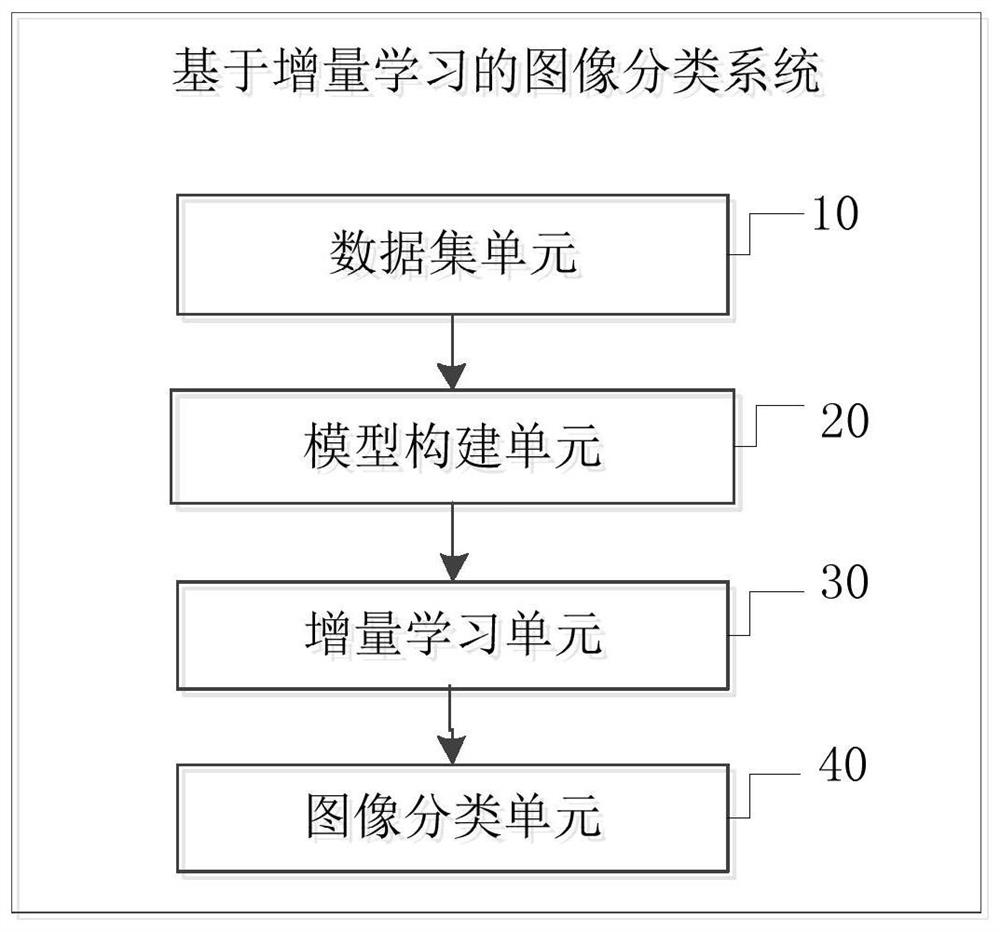 Image classification method and system based on incremental learning