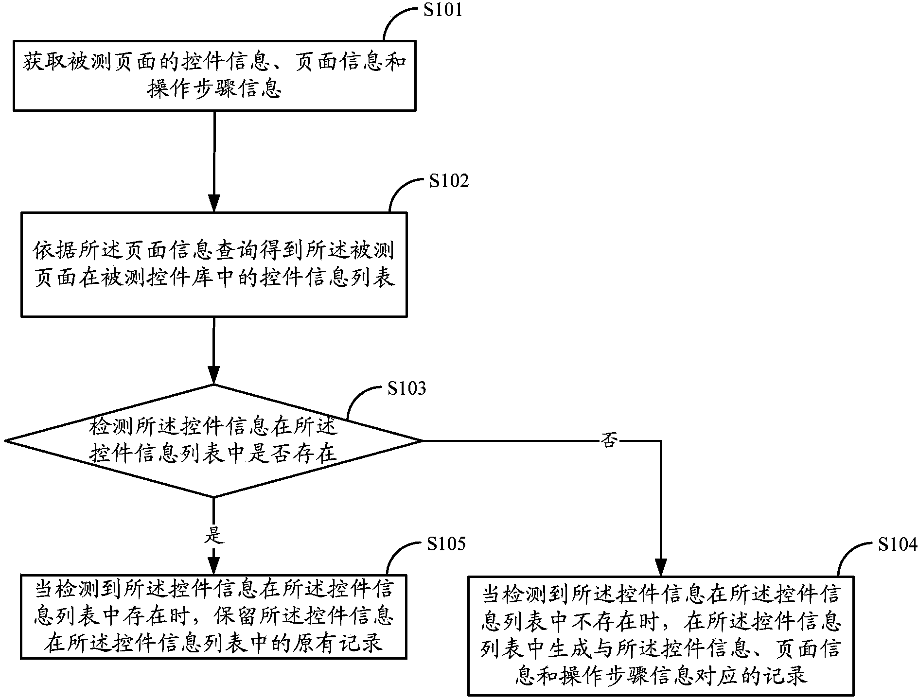 Method and device for updating measured control library