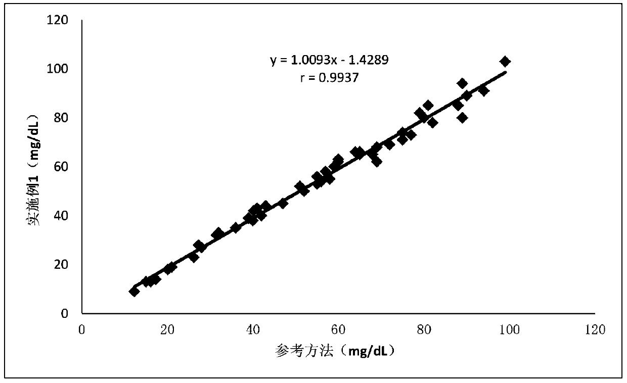 Test paper for measuring high density lipoprotein cholesterol and preparation method and application thereof