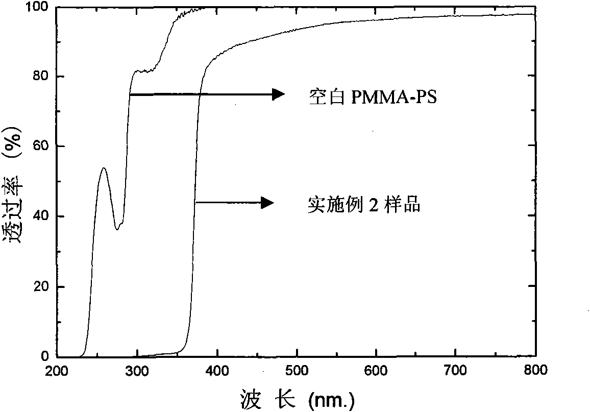Highly-transparent ultraviolet-resistant energy-saving film and preparation method thereof