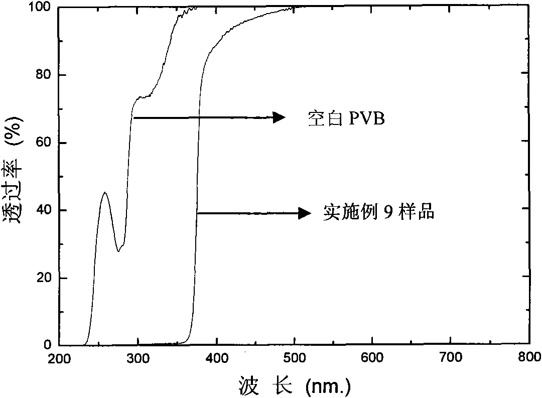 Highly-transparent ultraviolet-resistant energy-saving film and preparation method thereof