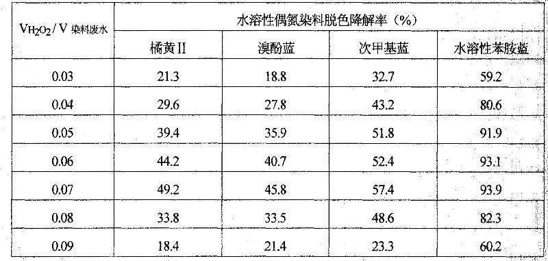 Method for decoloring and degrading soluble azo dyes through catalysis of chloroperoxidase and oxidation of H2O2