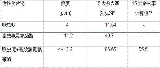 Insecticidal composition containing Paichongding (1-((6-chloropyridine-3-group) methyl-5-propoxy-7-methyl-8-nitryl-1,2,3,5,6,7-hexahydroimidazo[1,2-a] pyridine) and efficient cyhalothrin