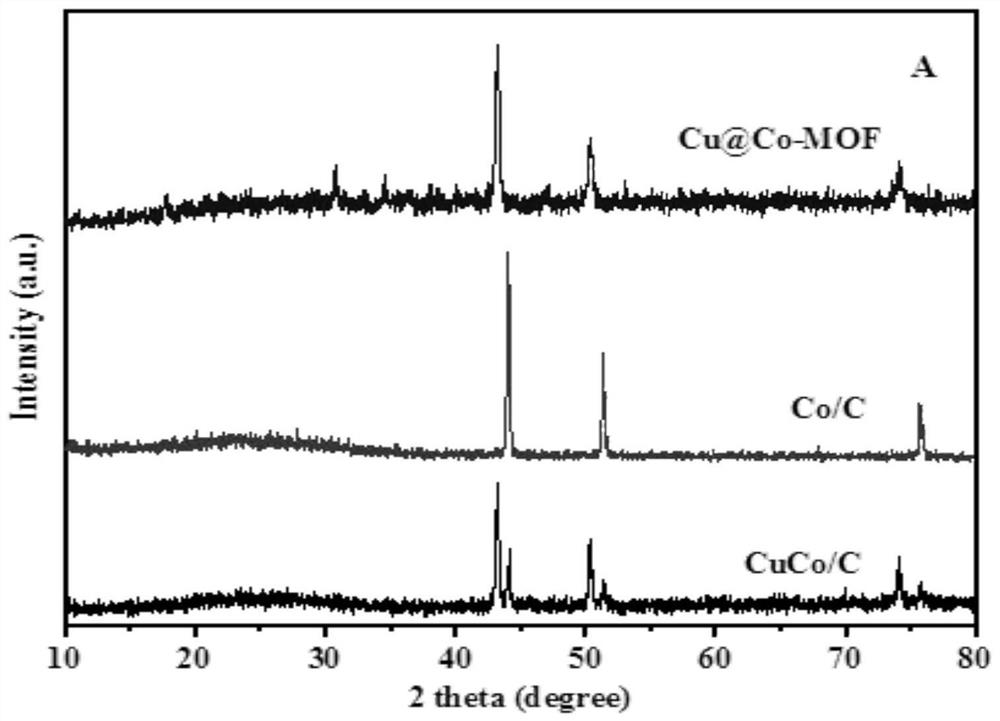 Preparation and application of copper-cobalt/carbon catalyst derived from metal organic framework material