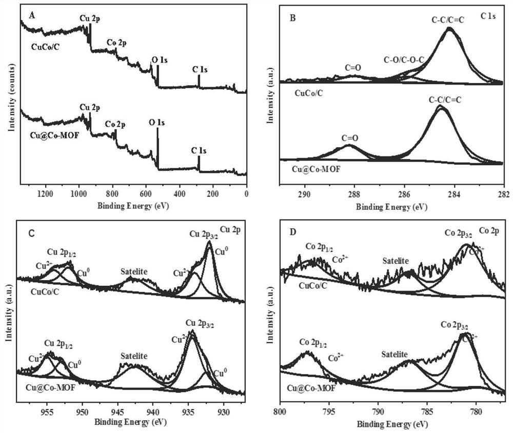 Preparation and application of copper-cobalt/carbon catalyst derived from metal organic framework material