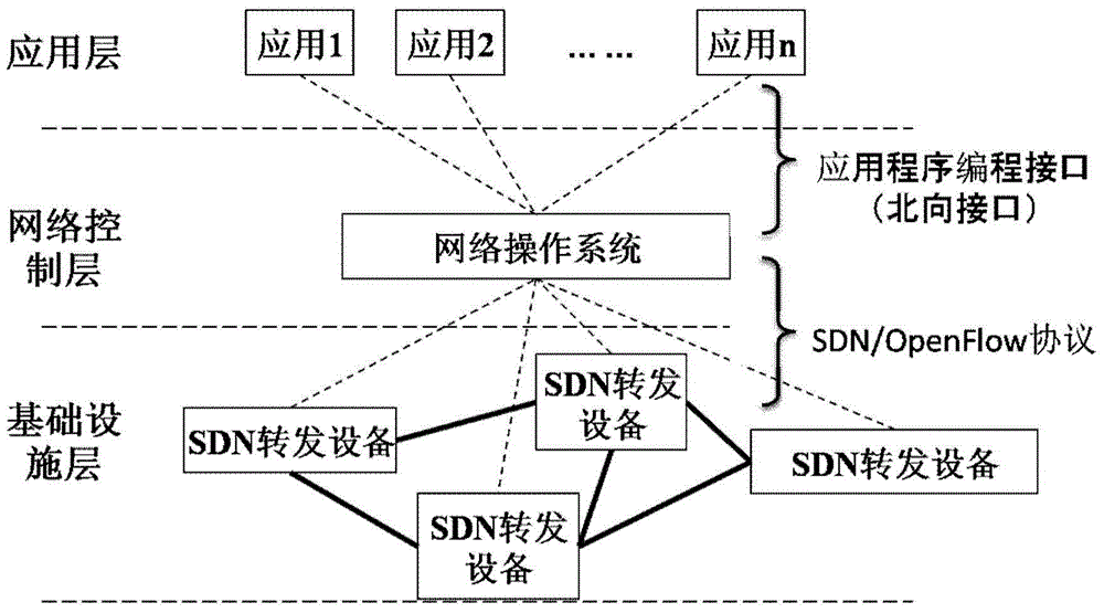 Flow sampling method and system for software-defined network