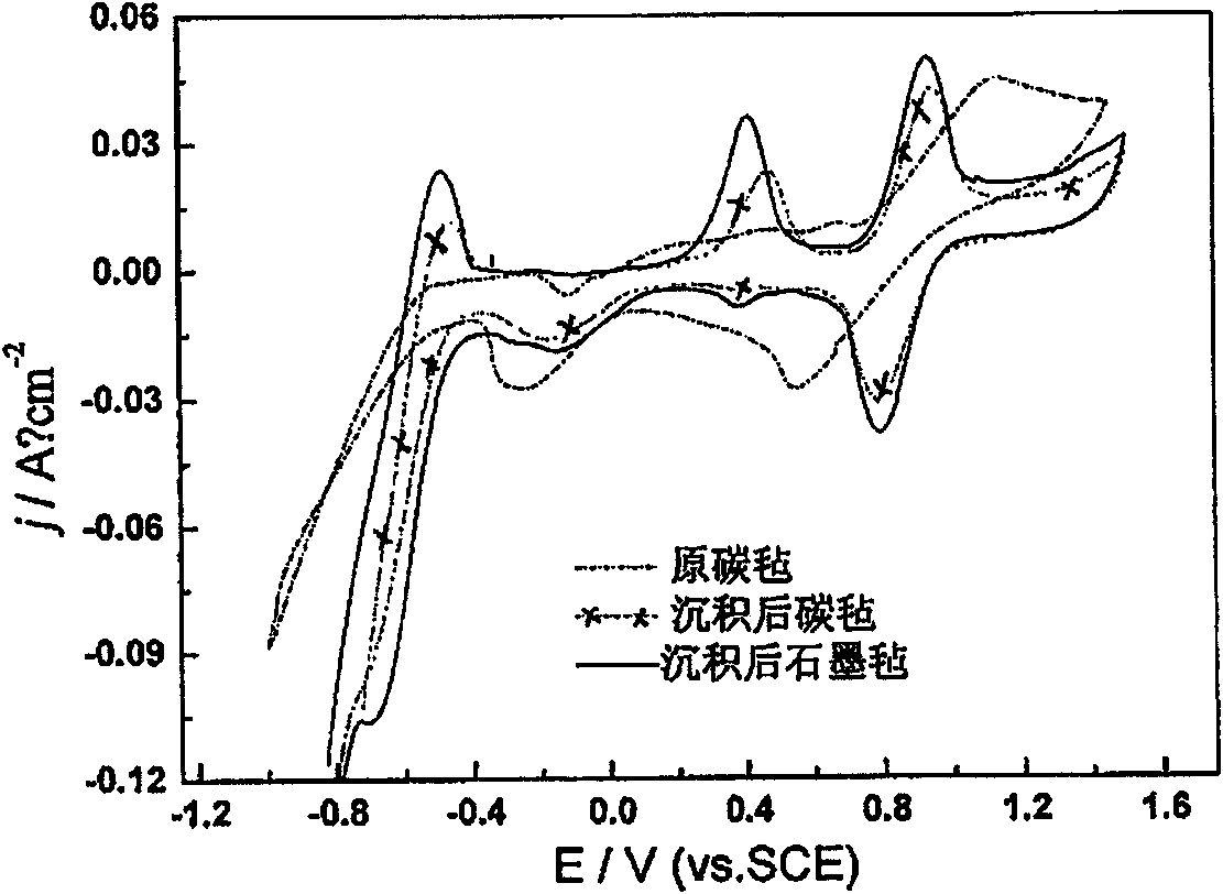 Electrode materials and all-vanadium redox flow battery containing electrode materials