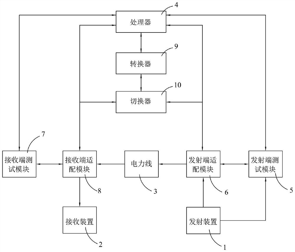 Communication method based on power carrier communication system using ofdm