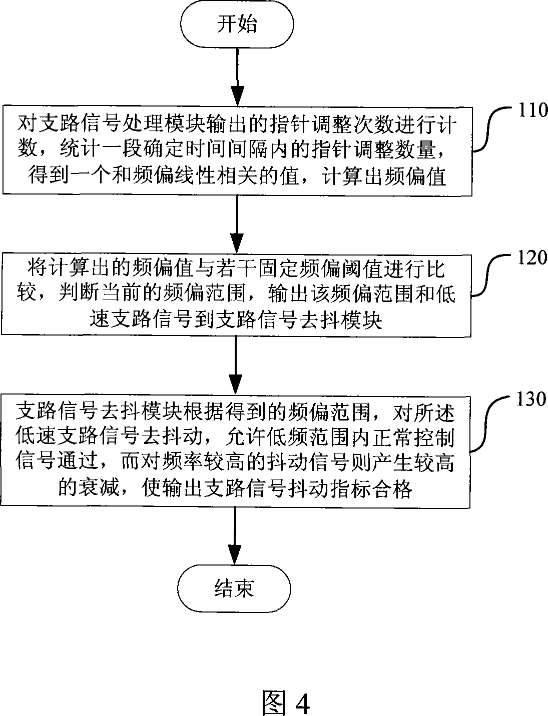 Method and system of reducing error code of service