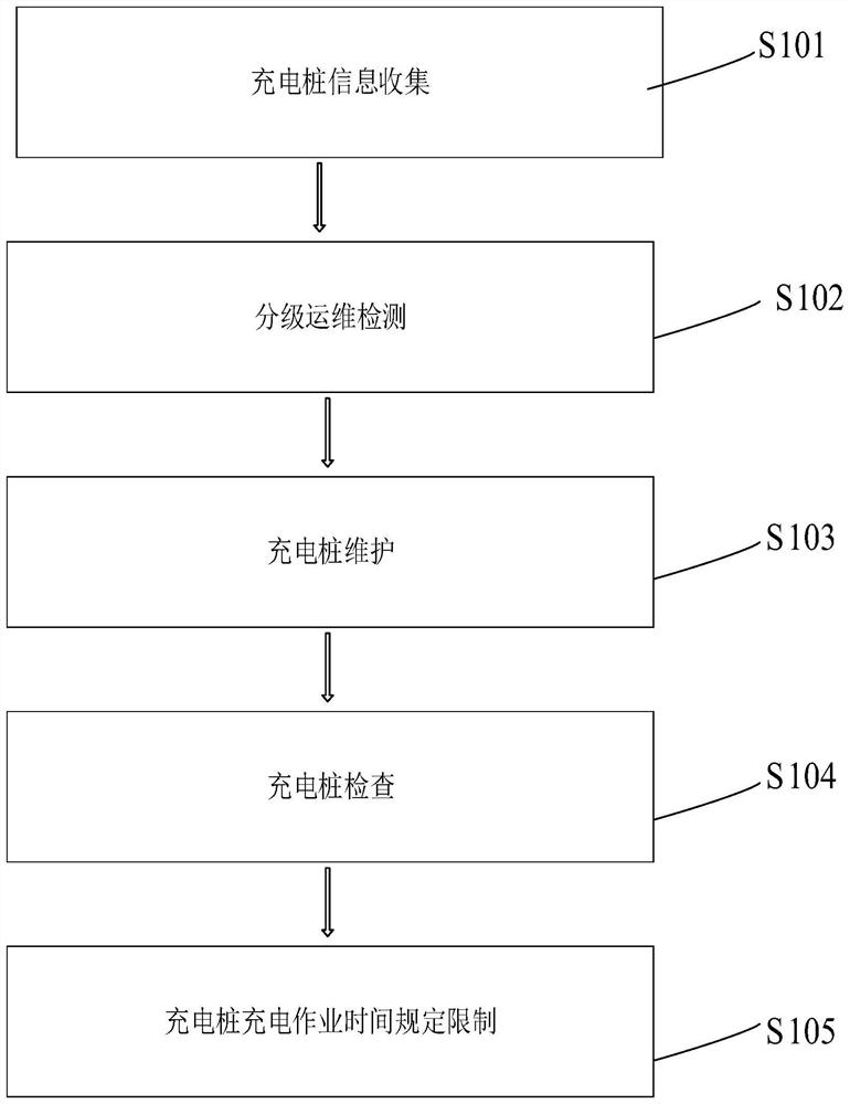 Direct-current charging pile full-process detection operation and maintenance method