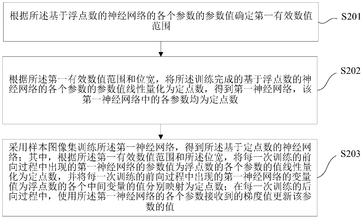 Neural network training method and device, electronic equipment and storage medium