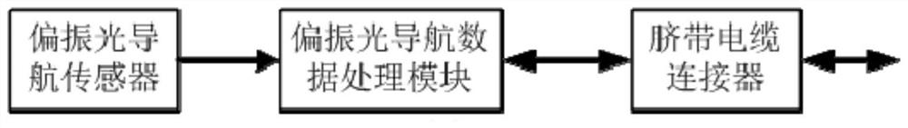 Polarized light navigation assisted transfer alignment system