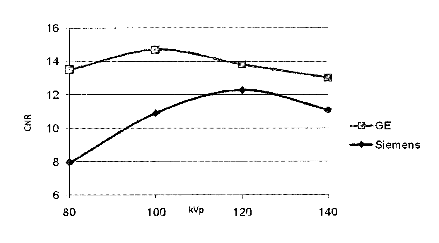 X-ray imaging at low contrast agent concentrations and/or low dose radiation