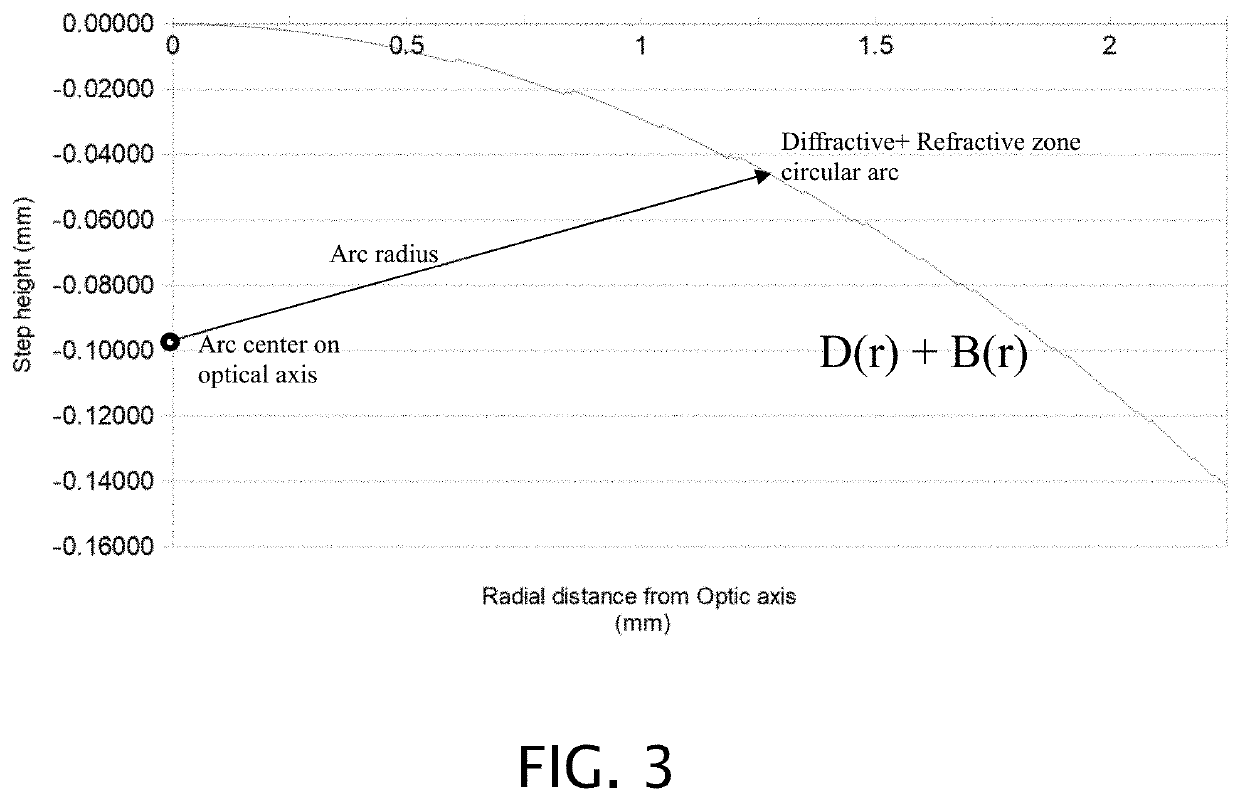 Distance dominant intraocular lens